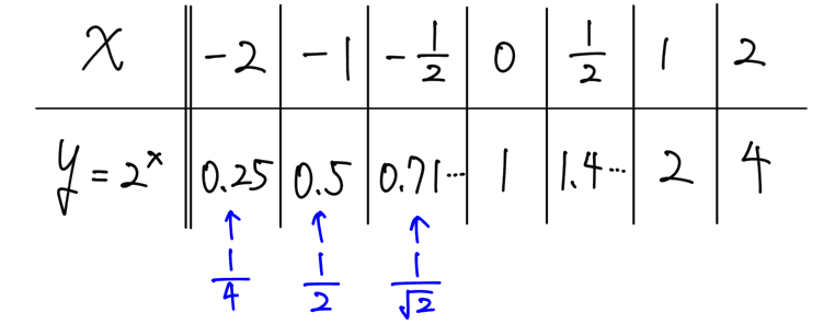 指数関数のグラフ
