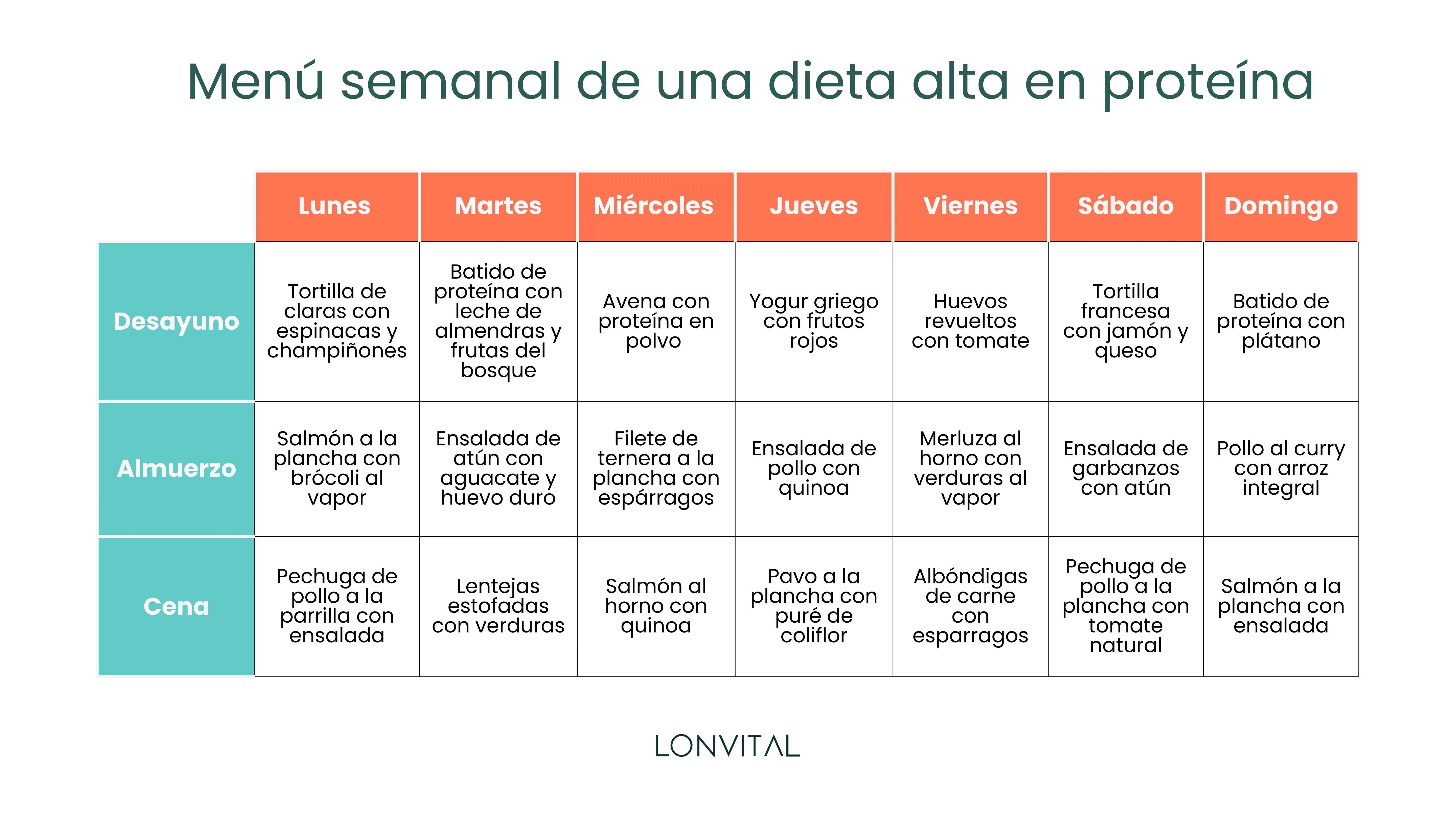 menu semanal de dieta hiperproteica