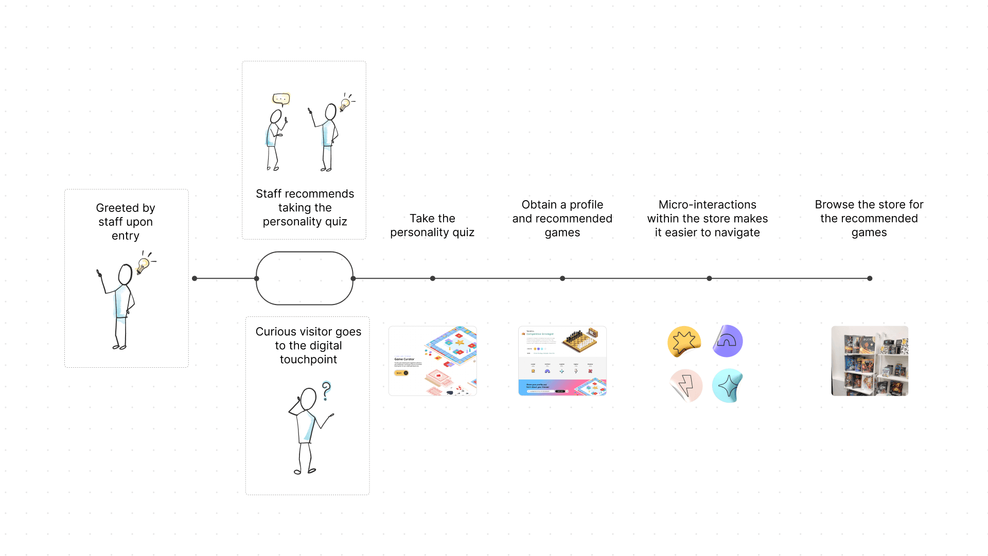  Casual Games Board Game Curator user journey map