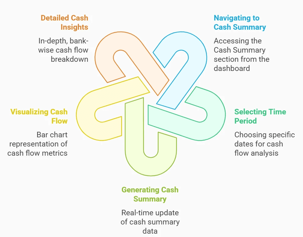 5 Steps to Track Your Entire Business's Cash Flow