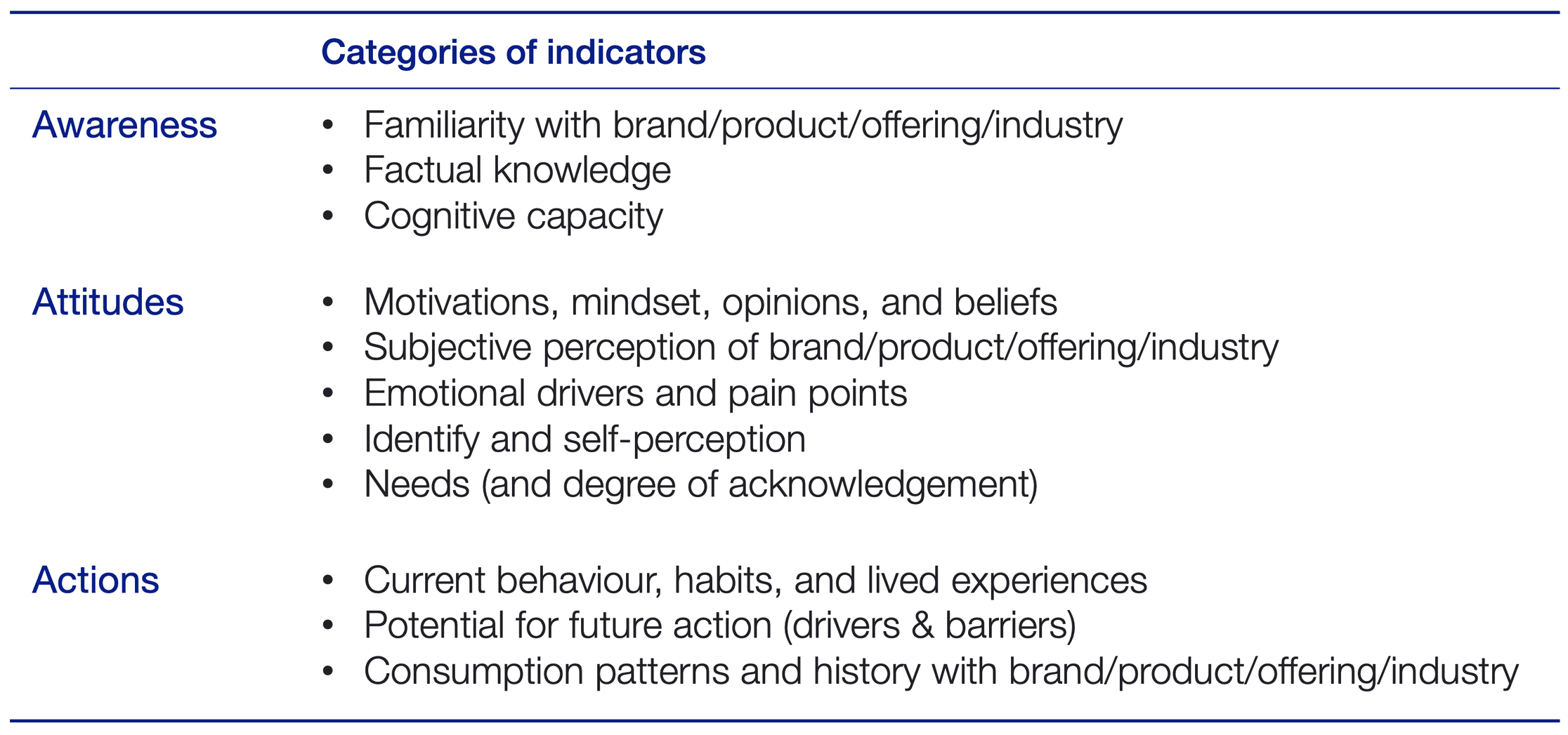 A table of possible indicators to include in a psychographic consumer segmentation according to the experts at It depends. the overarching dimensions Awareness, Attitudes, and Actions are broken down into more granular metrics.