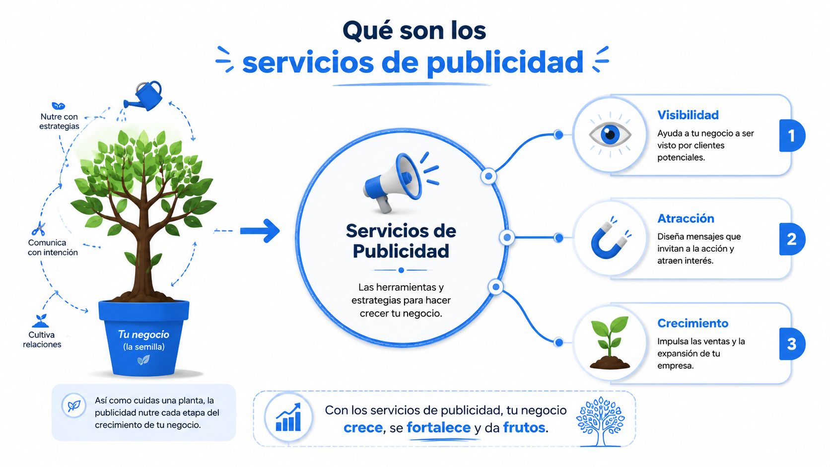 Infografía sobre los servicios de publicidad que ayudan a tu negocio a crecer, fortalecerse y dar frutos.