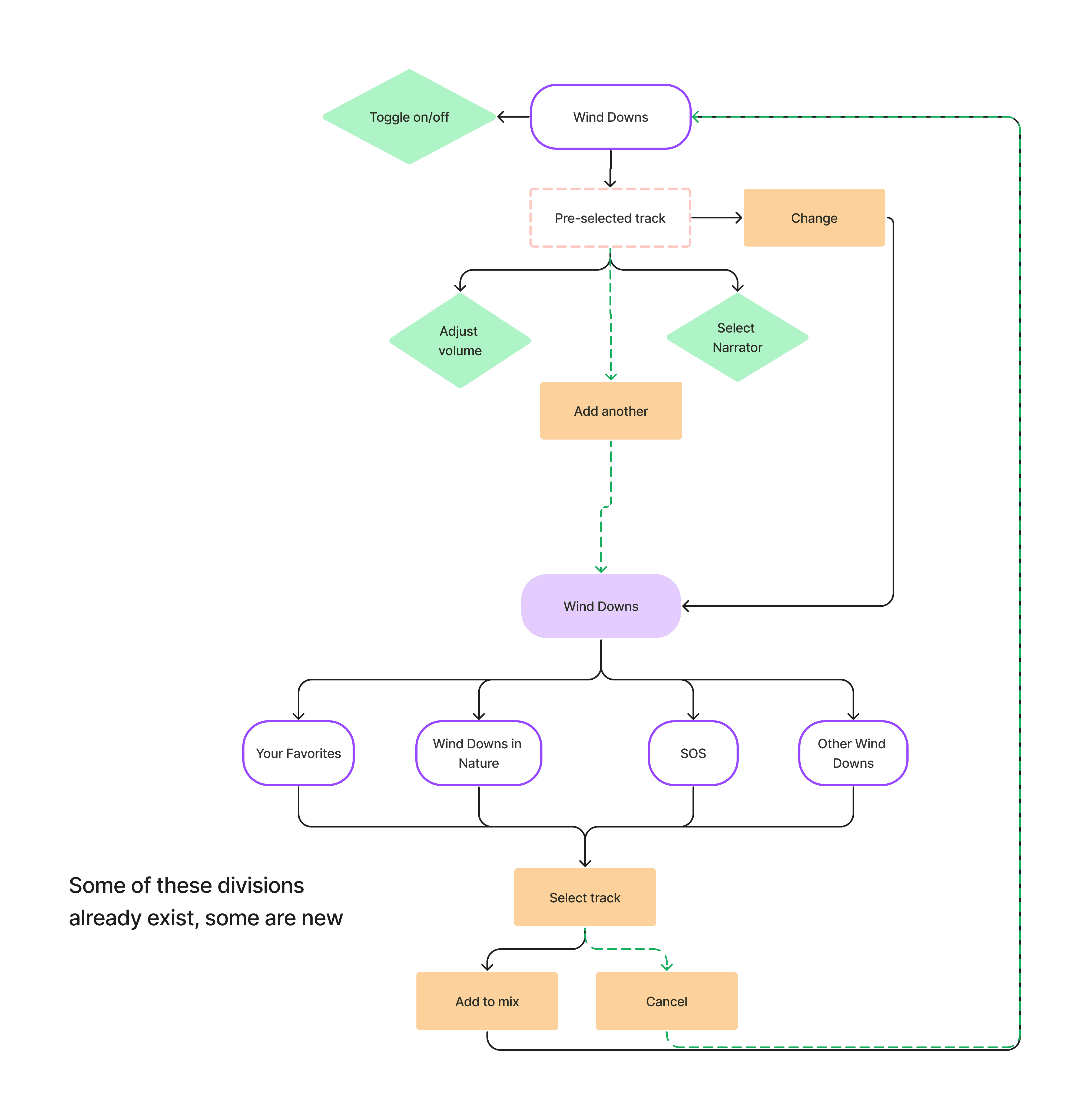 portion of user flow highlighting wind downs