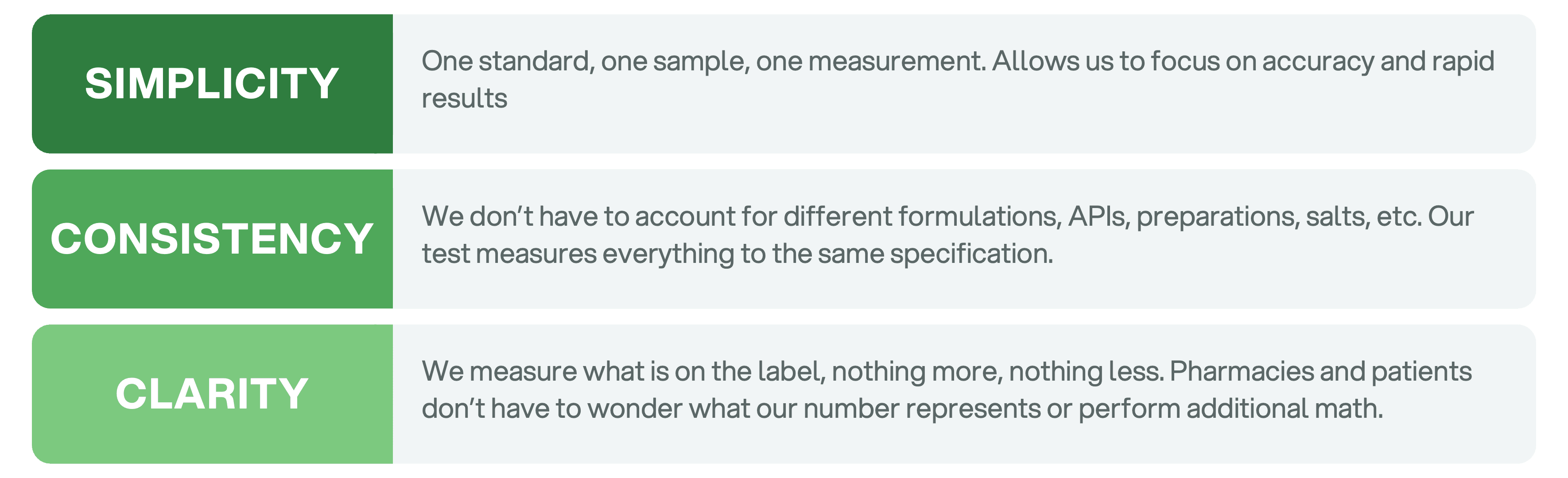 Benefits of Net Peptide Content — Simplicity: one standard, one sample, one measurement. Consistency: no need to account for different formulations, APIs, preparations or salts. Clarity: we measure what is on the label, nothing more, nothing less.