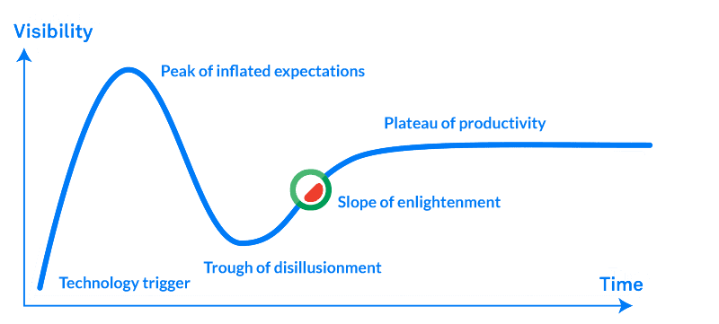 Chatbots on Gartner's Hype Cycle