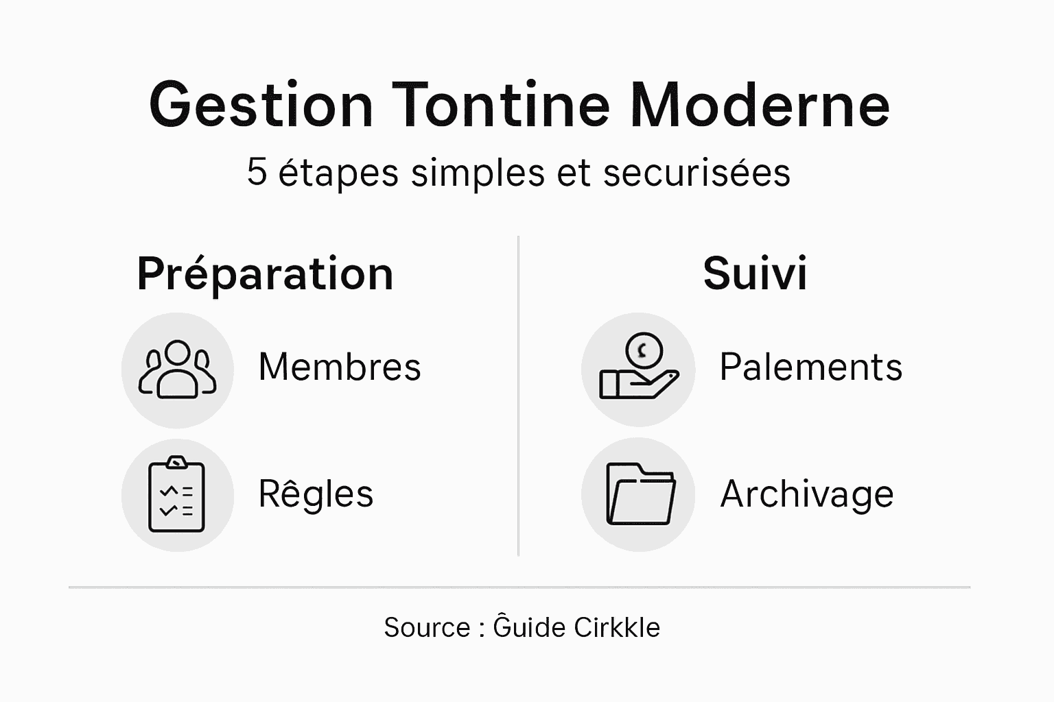 Infographie : les grandes étapes pour gérer efficacement une tontine moderne
