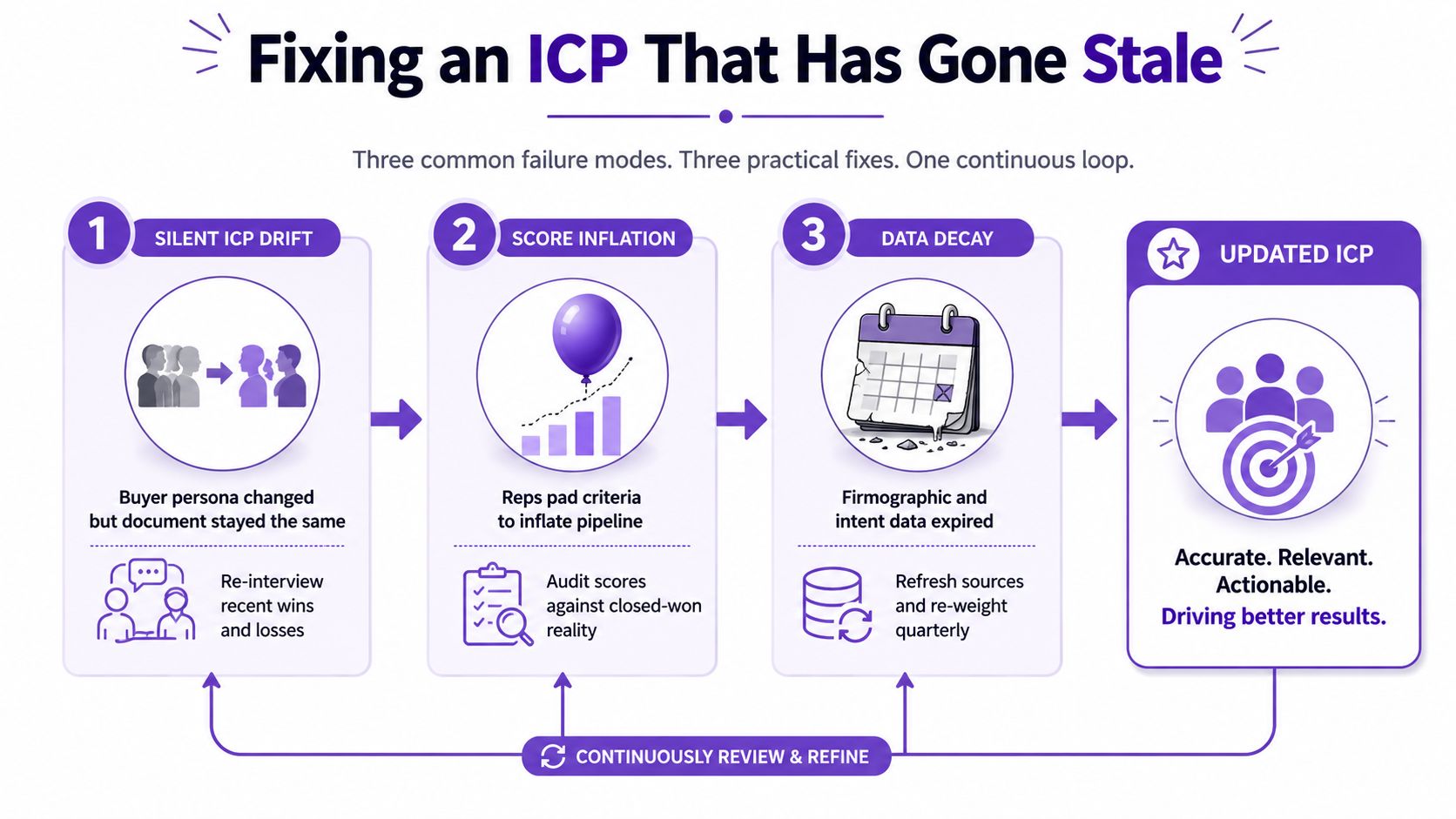 A diagram illustrating the process of fixing a stale ideal customer profile through three common failure modes.