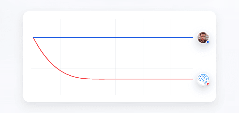 Retention graph with user return notifications for analyzing feature effectiveness.