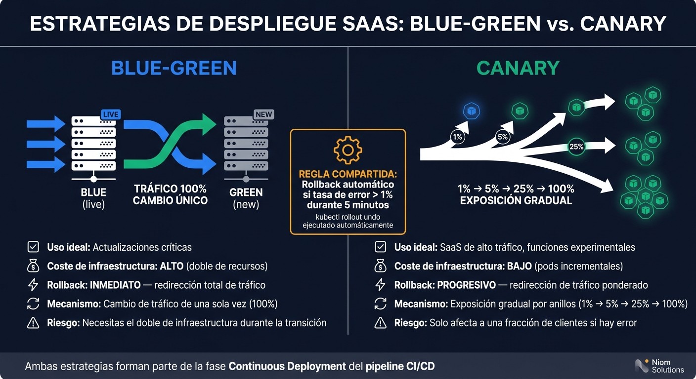 Blue-Green vs Canary Deployment: Cuándo Usar Cada Estrategia CI/CD