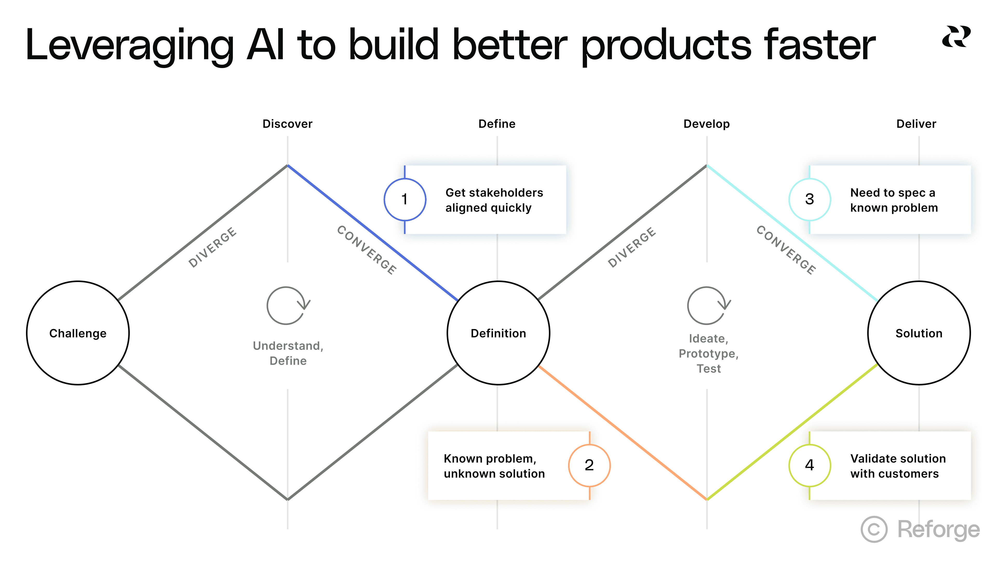 AI prototyping in the product development process
