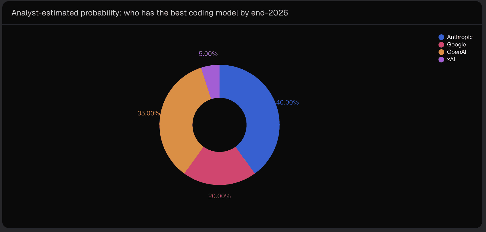 Analyst-estimated probability: who has the best coding model by end-2026