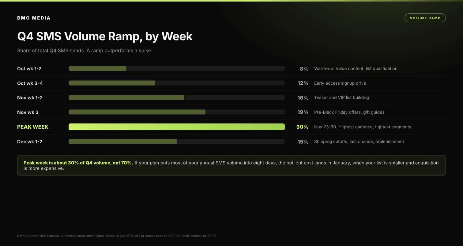 Q4 SMS volume ramp by week showing peak week at 30 percent of total Q4 sends rather than a single spike
