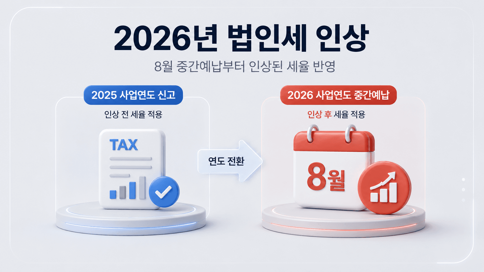 2026년 8월 법인세 중간예납부터 인상된 법인세율이 반영된다는 픽토그램