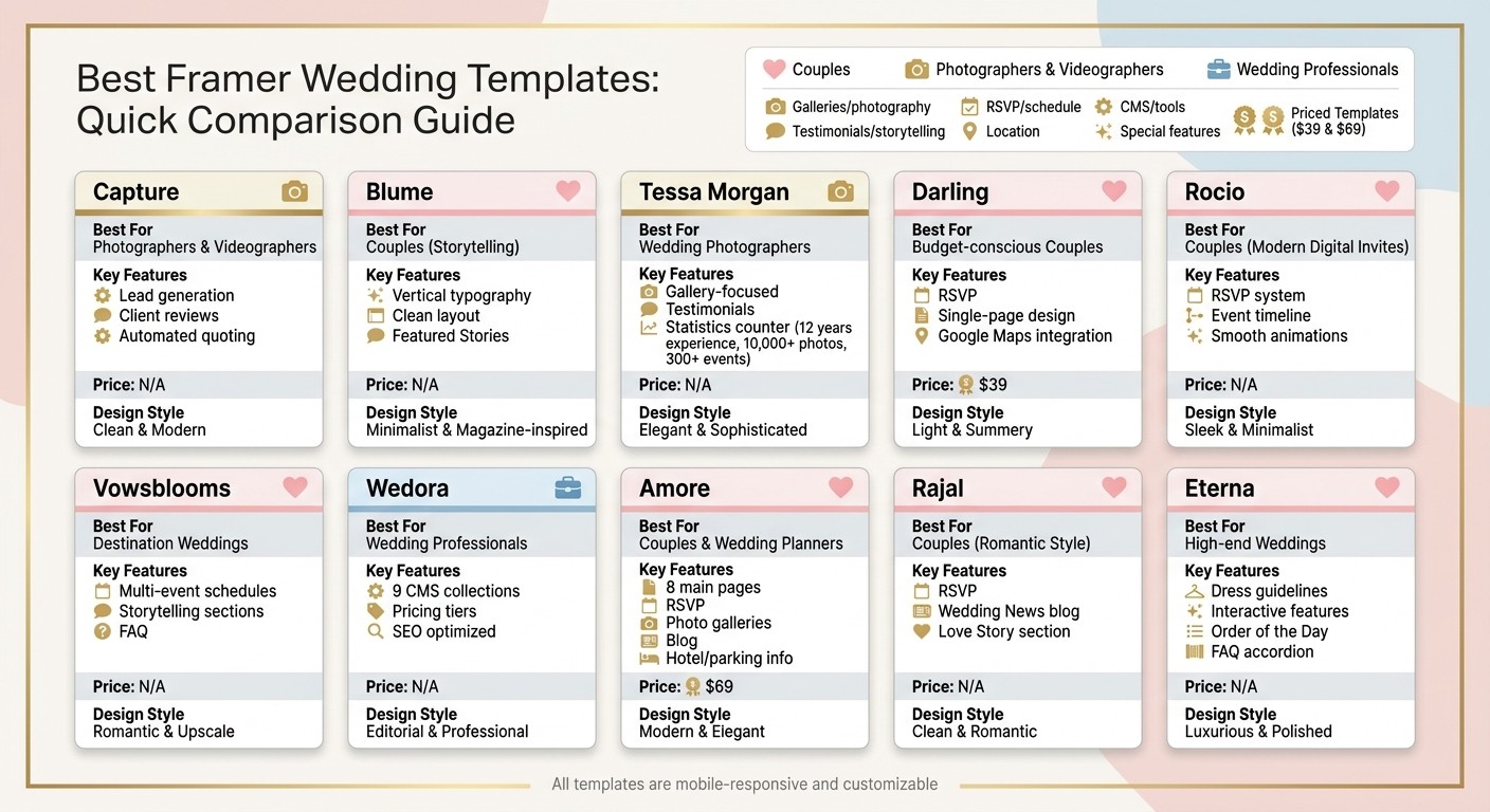 Framer Wedding Templates Comparison: Features, Pricing, and Best Use Cases