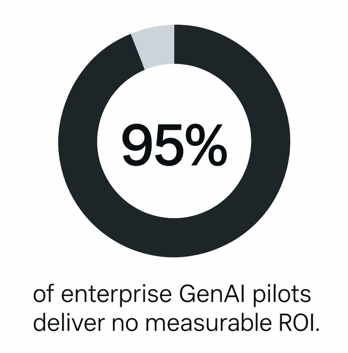Pilots deliver no measurable ROI