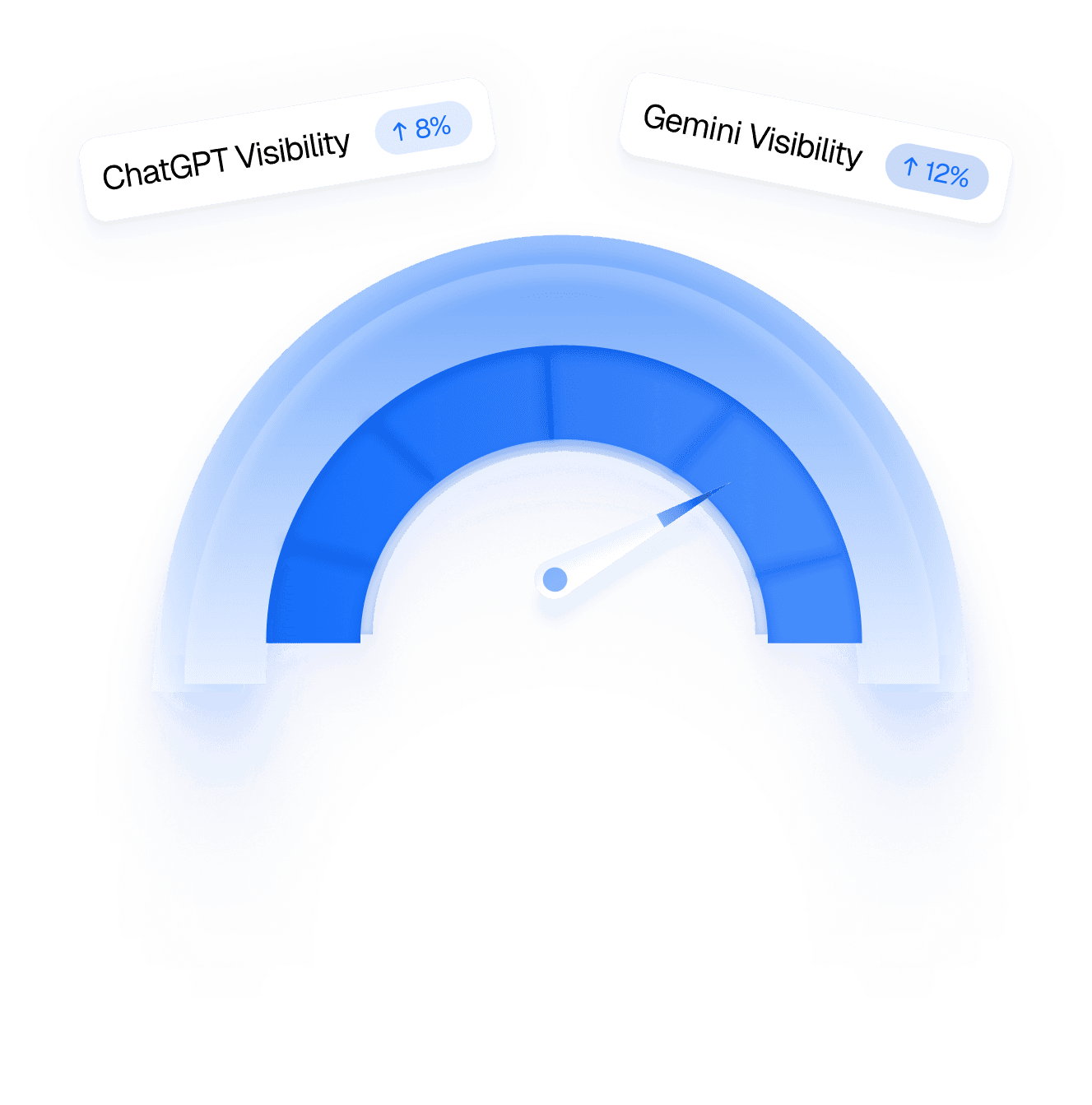 Gauge showing levels of user engagement, with tags for high and low engagement percentages.