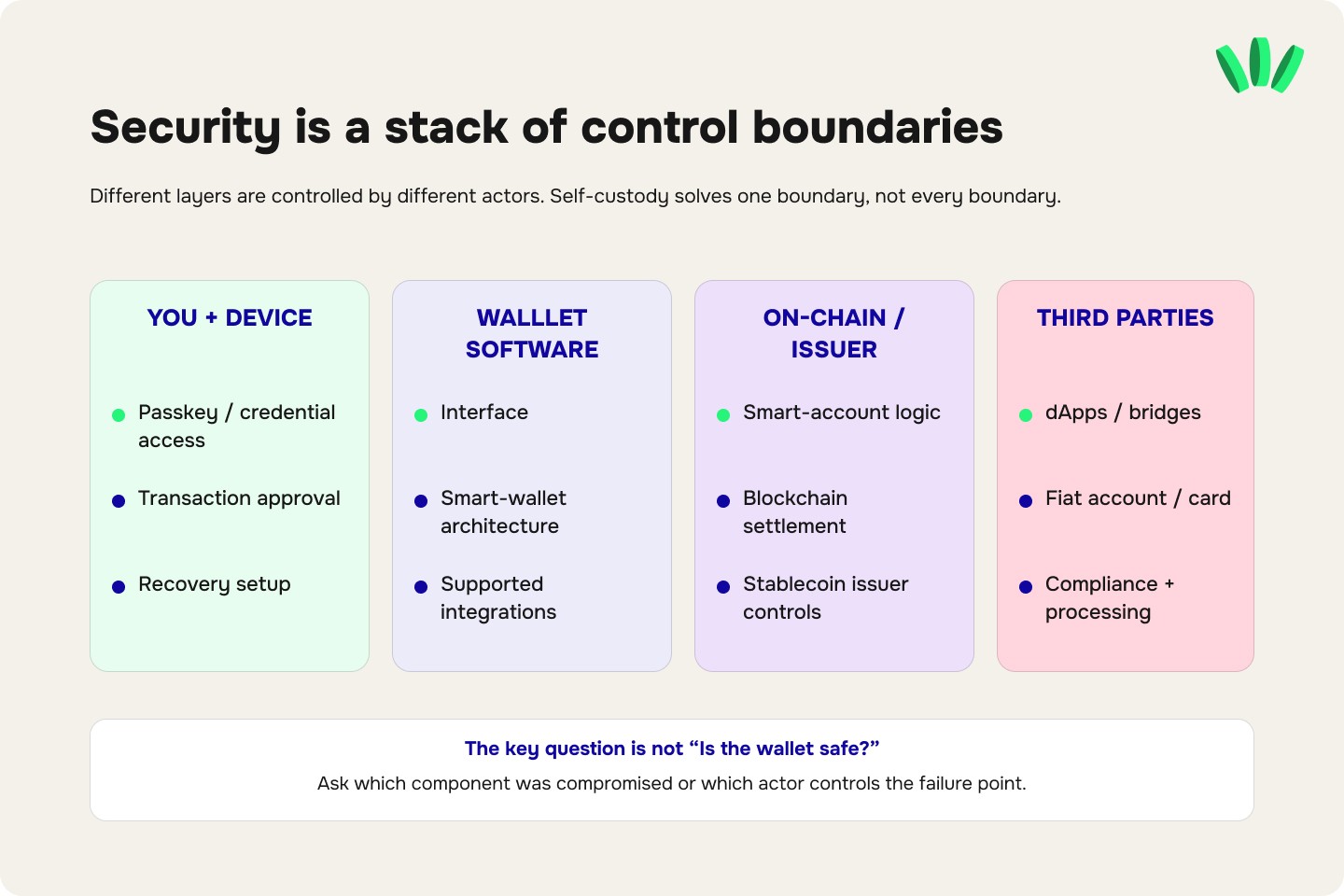 Security control map separating user and device credentials, walllet software, on-chain and token controls, and third-party financial services.