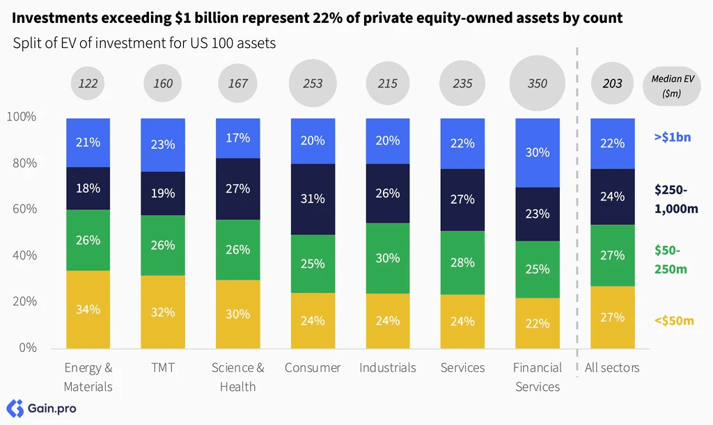 Two pie charts compare US investor dominance. Left chart: 85% US, 8% Europe, 4% Canada by EV managed. Right chart: 79% US, 11% Europe, 6% Canada by count.