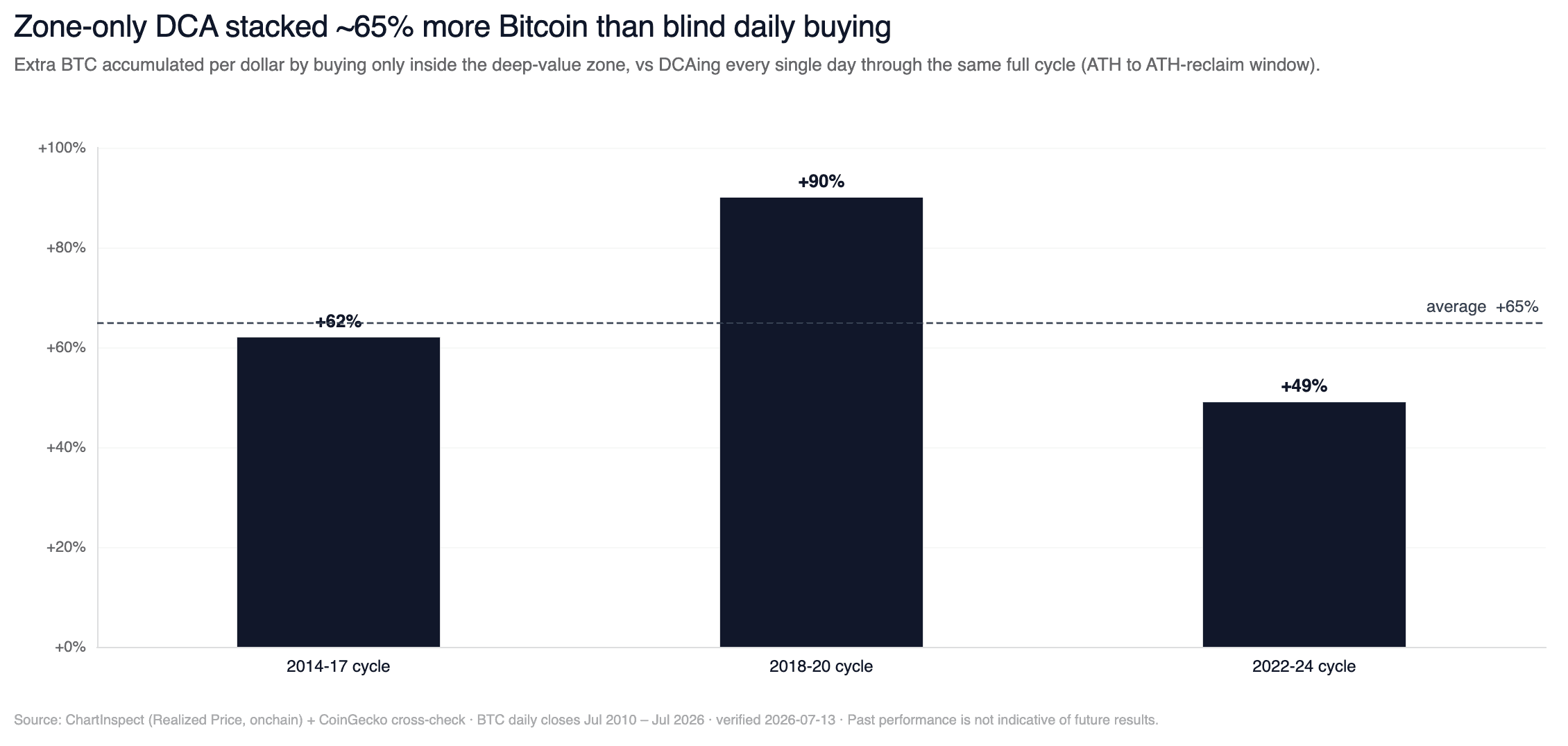 Zone-only DCA stacked ~65% more Bitcoin than blind daily buying