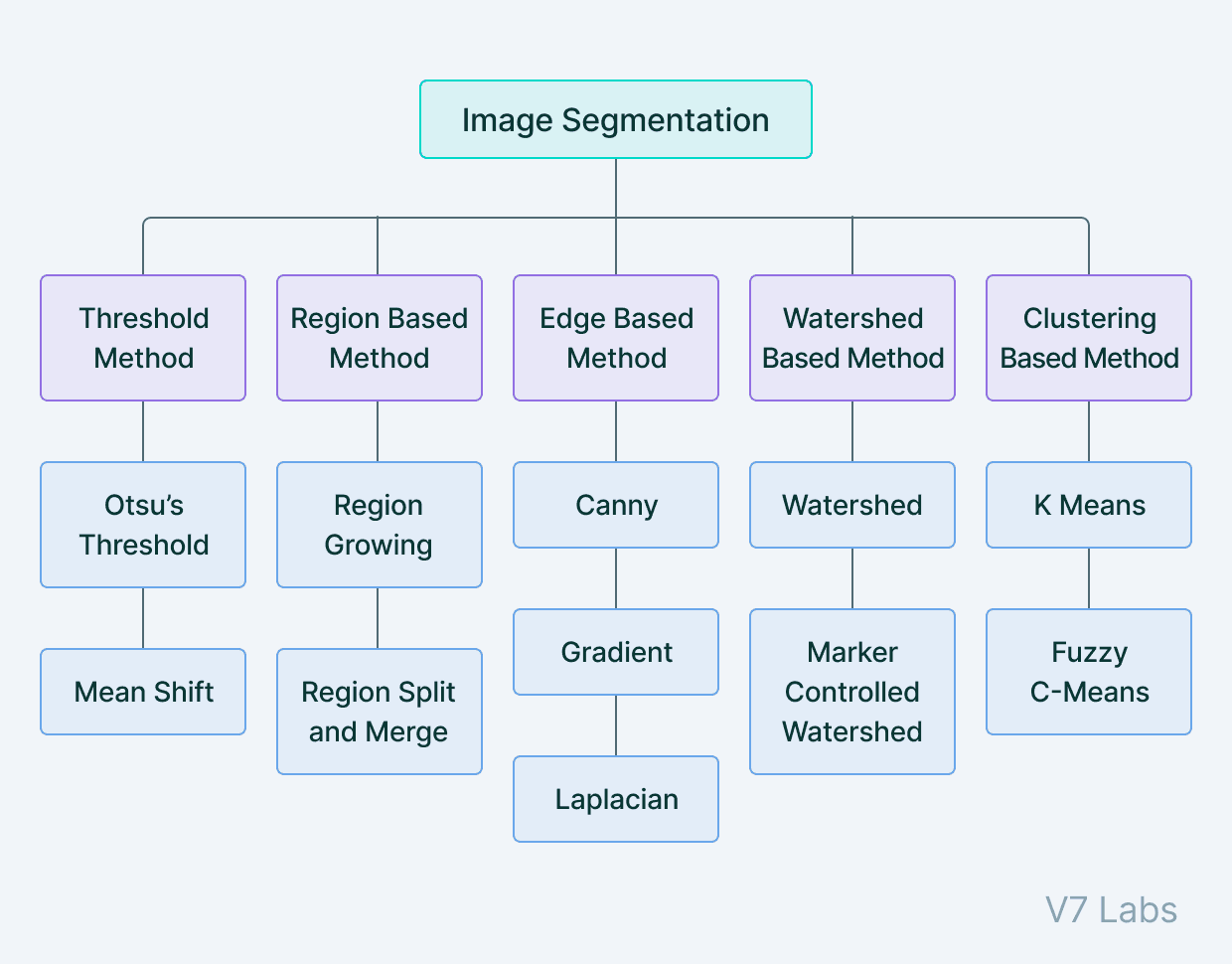 Image Segmentation methods