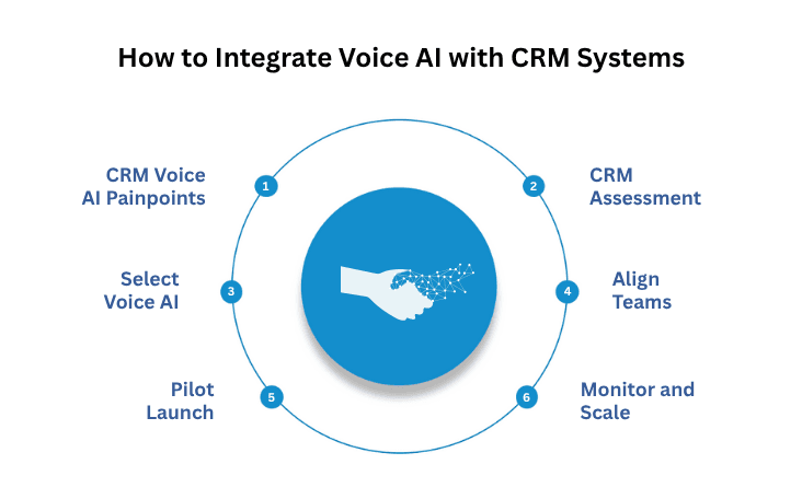 How to Integrate Voice AI with CRM Systems