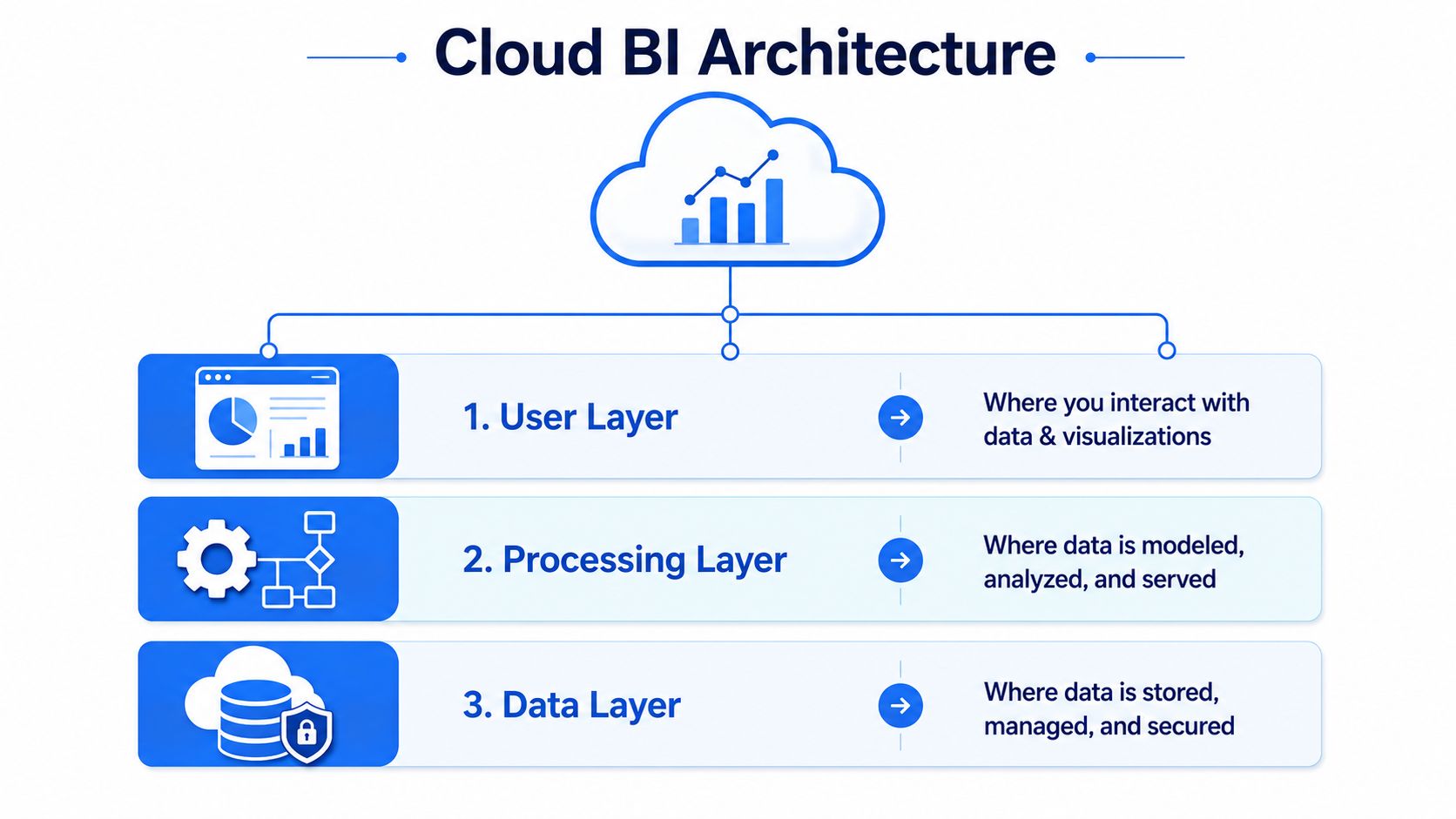 A diagram illustrating the three layers of a cloud business intelligence architecture: user, processing, and data layers.