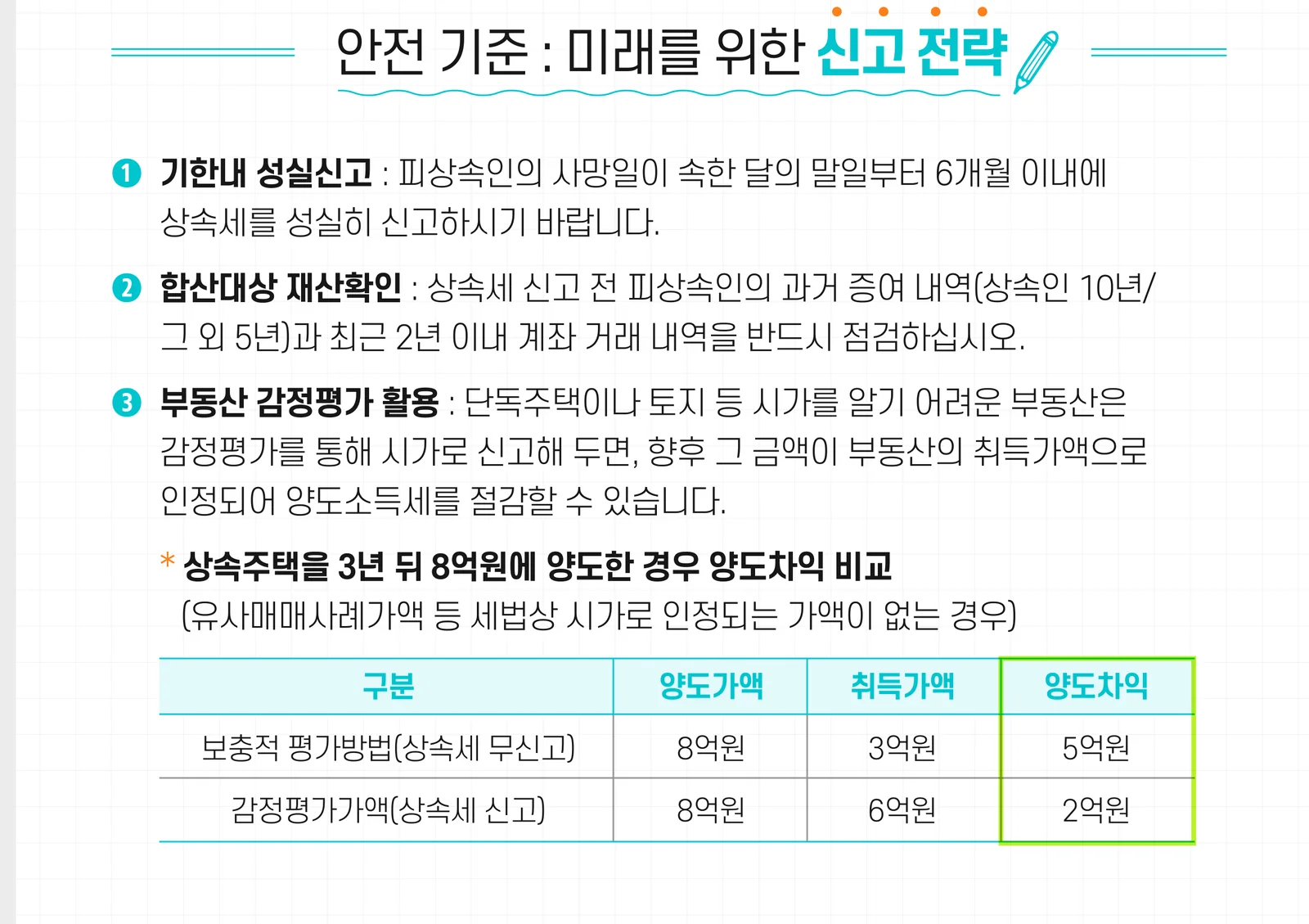 국세청 상속·증여세 안내 자료의 신고 전략과 양도차익 비교