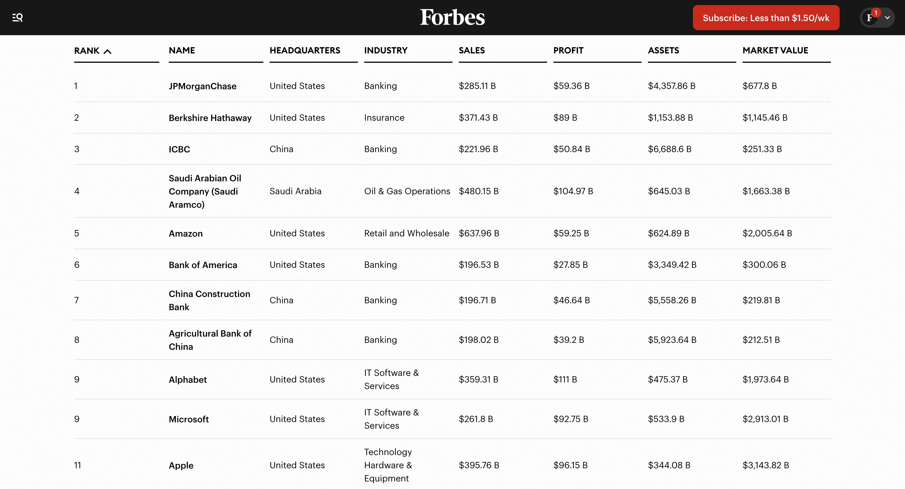 Forbes list of global 2000 companies