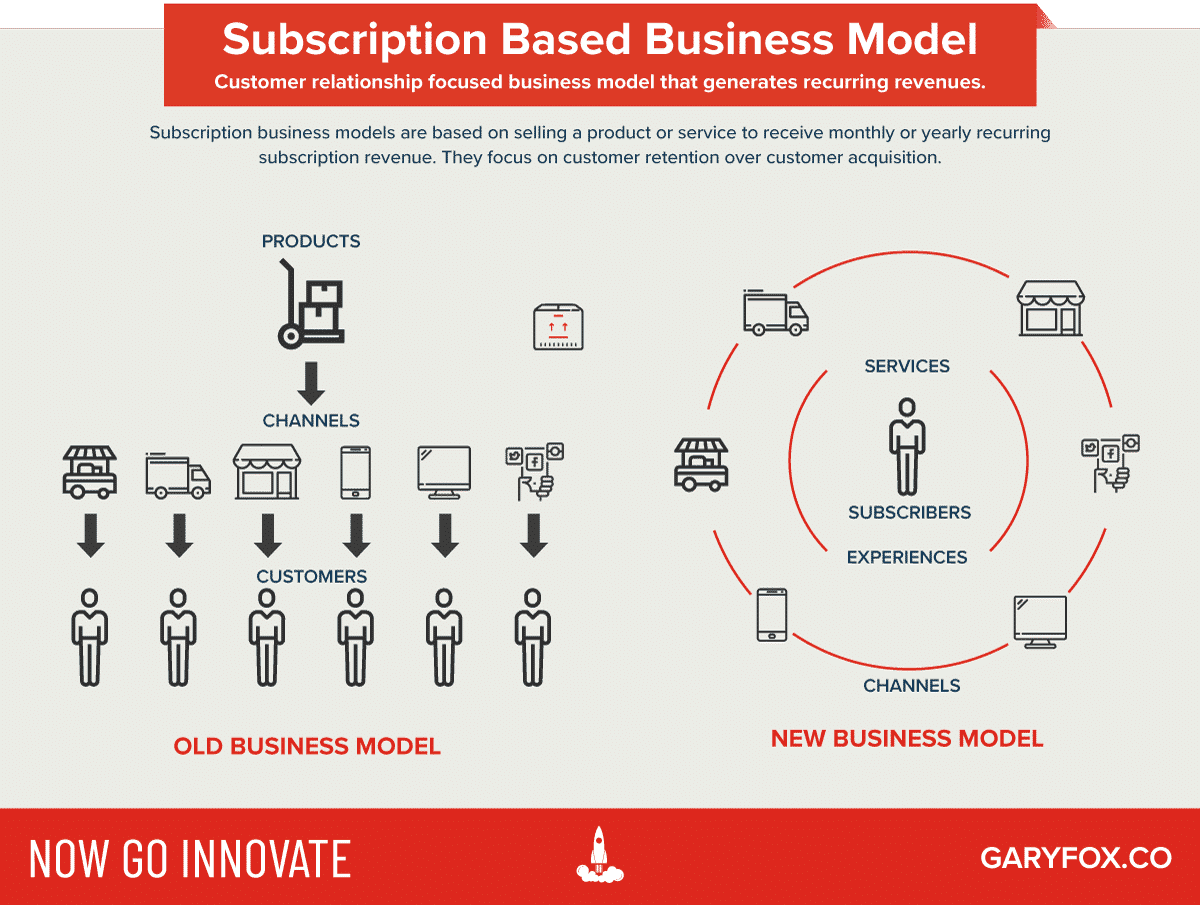 https://www.garyfox.co/wp-content/uploads/2024/07/subscription-business-model-old-vs-new.png?utm_source=chatgpt.com