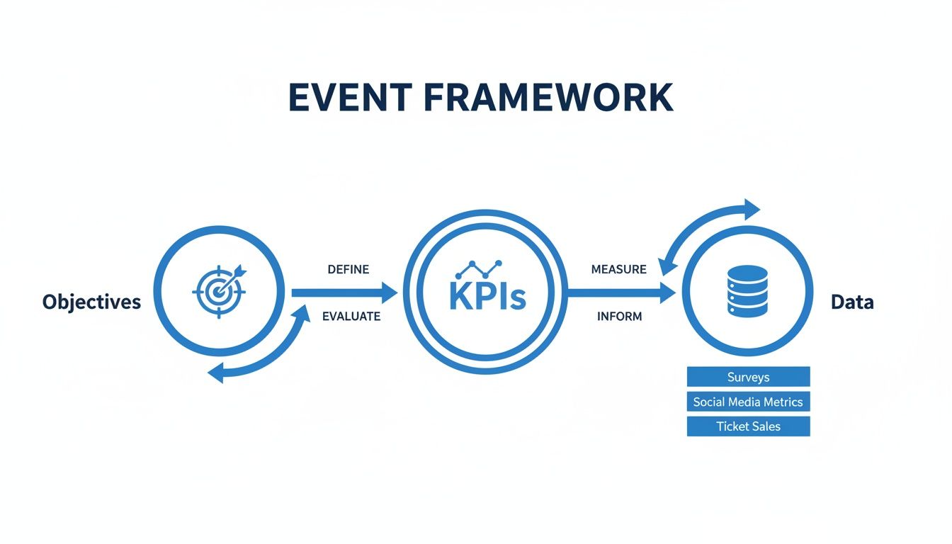A blue diagram illustrating the event framework, connecting objectives, KPIs, and data in a continuous cycle.