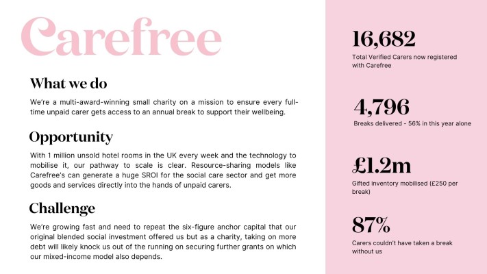 Carefree charity overview showing mission to support unpaid carers with hotel breaks, alongside key stats: 16,682 carers registered, 4,796 breaks delivered, £1.2m gifted inventory, and 87% couldn’t have taken a break without support.