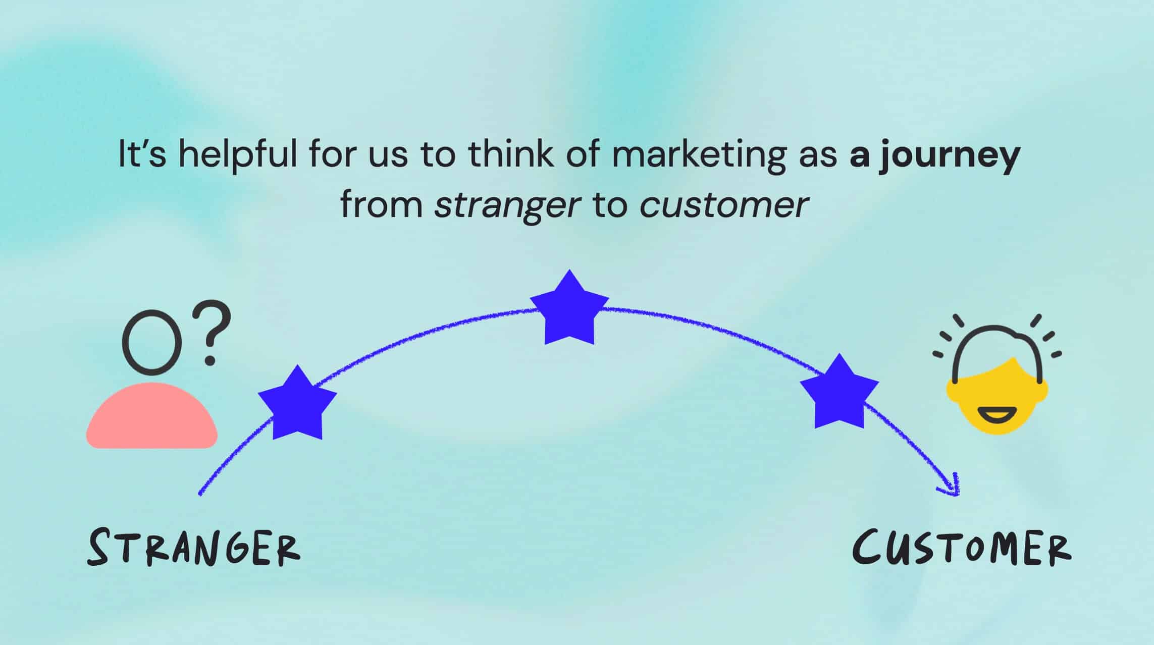 Marketing is turning a stranger into a customer