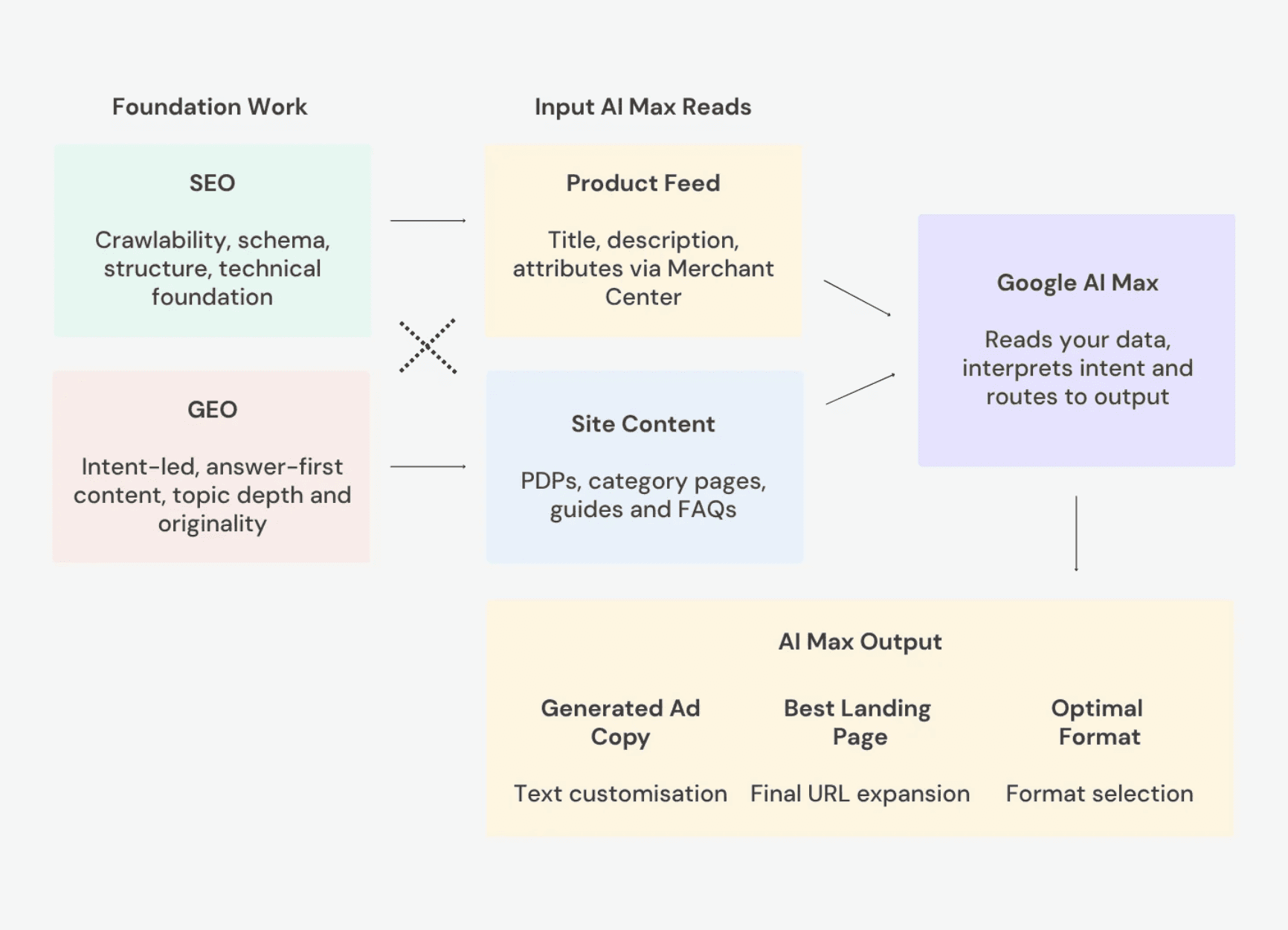 Process between foundational work, input AI Max read an Google AI Max