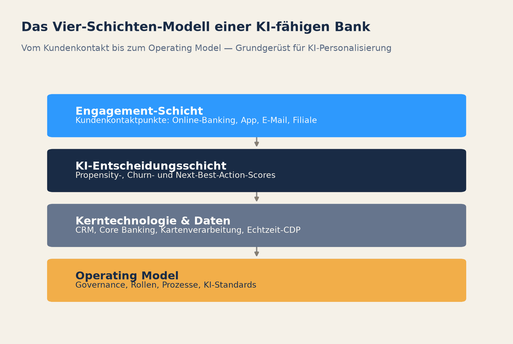 Vier-Schichten-Modell einer KI-fähigen Bank