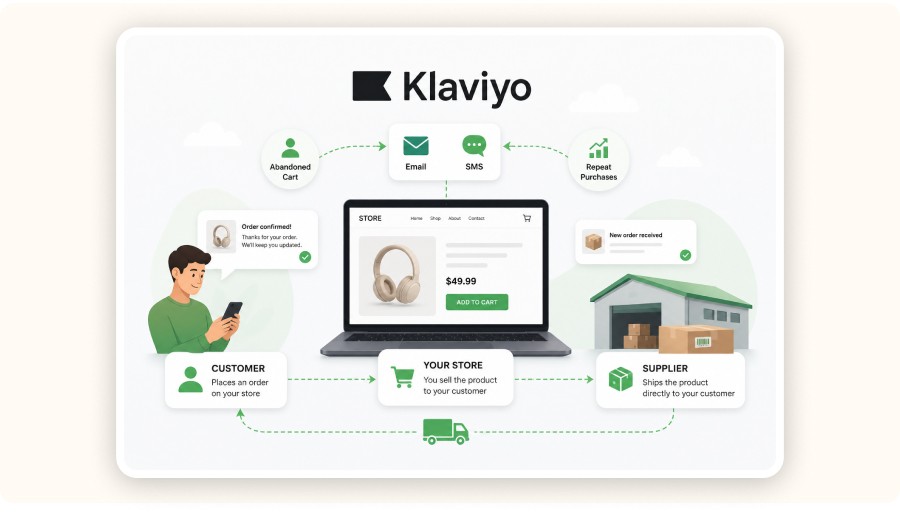Illustration du dropshipping avec Klaviyo&nbsp;