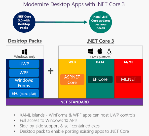 Net core 3