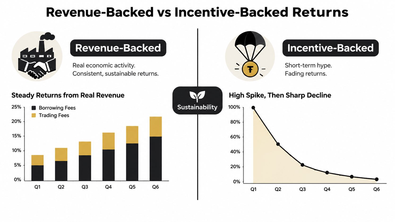A comparison chart showing steady growth in revenue-backed returns versus a sharp decline in incentive-backed returns over six quarters.