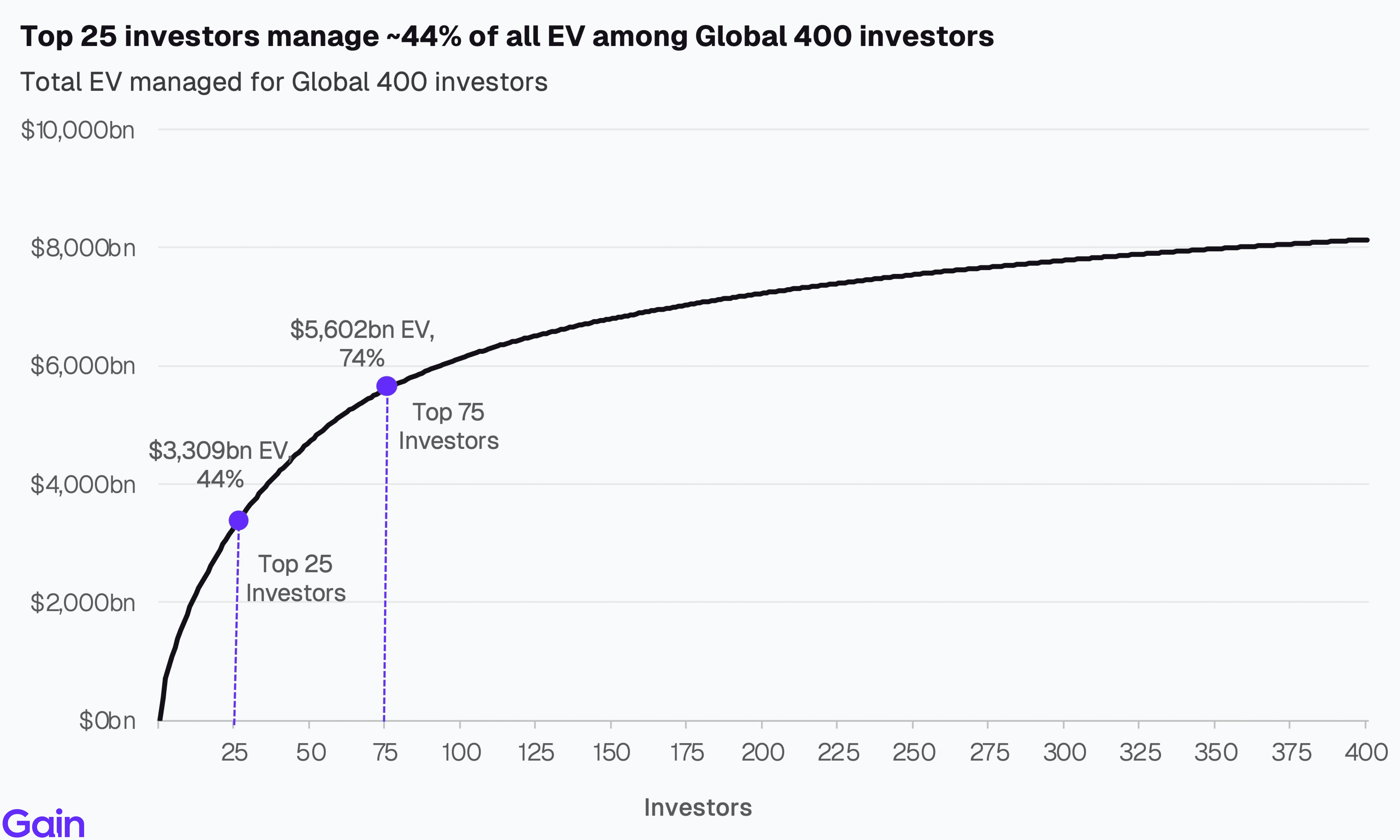 Two pie charts compare US investor dominance. Left chart: 85% US, 8% Europe, 4% Canada by EV managed. Right chart: 79% US, 11% Europe, 6% Canada by count.