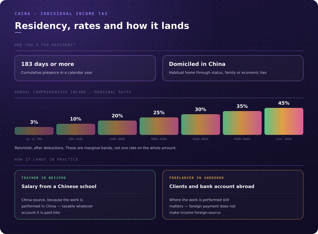 China residency and tax rates