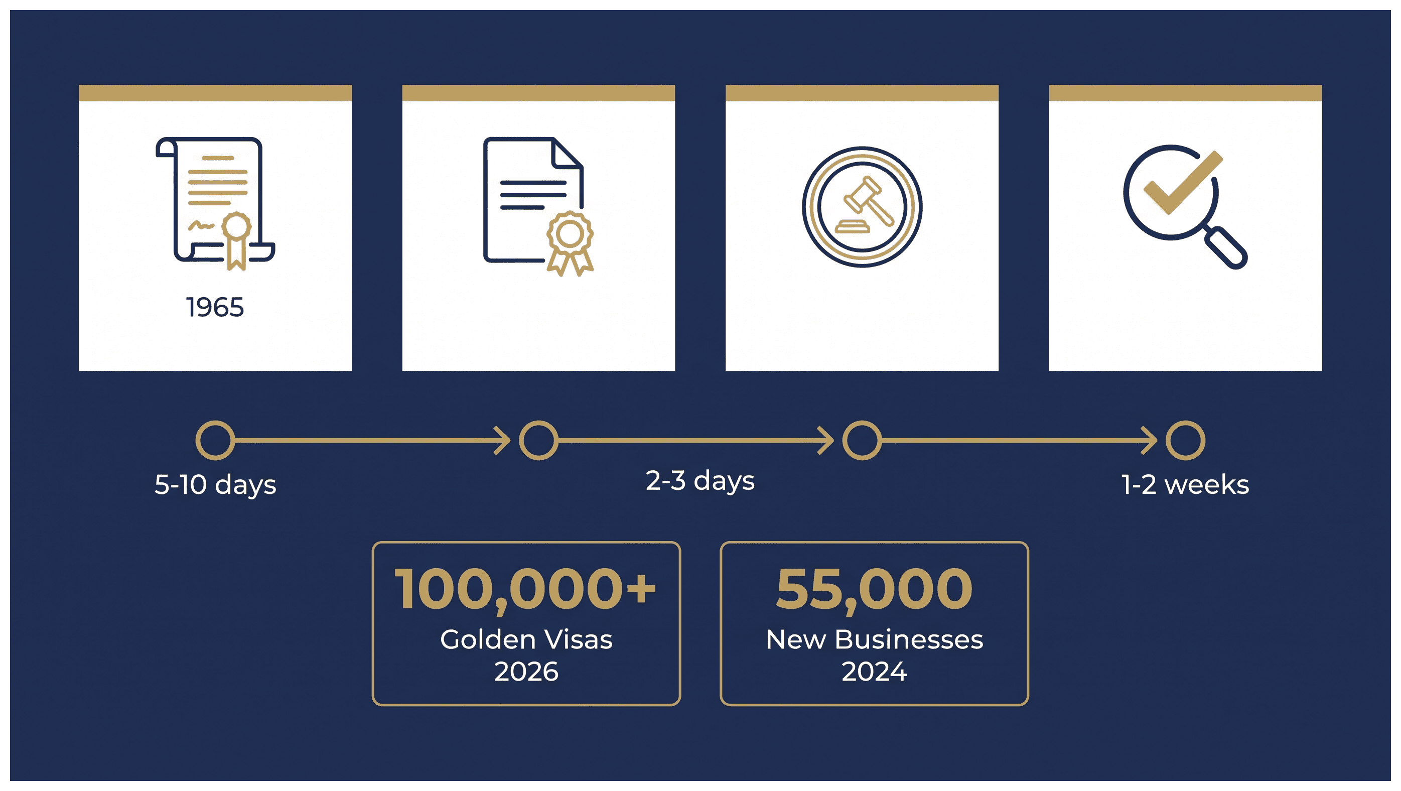 Infographic: Apostilling French Documents for a Dubai Company: Company Options, Cost and Timing