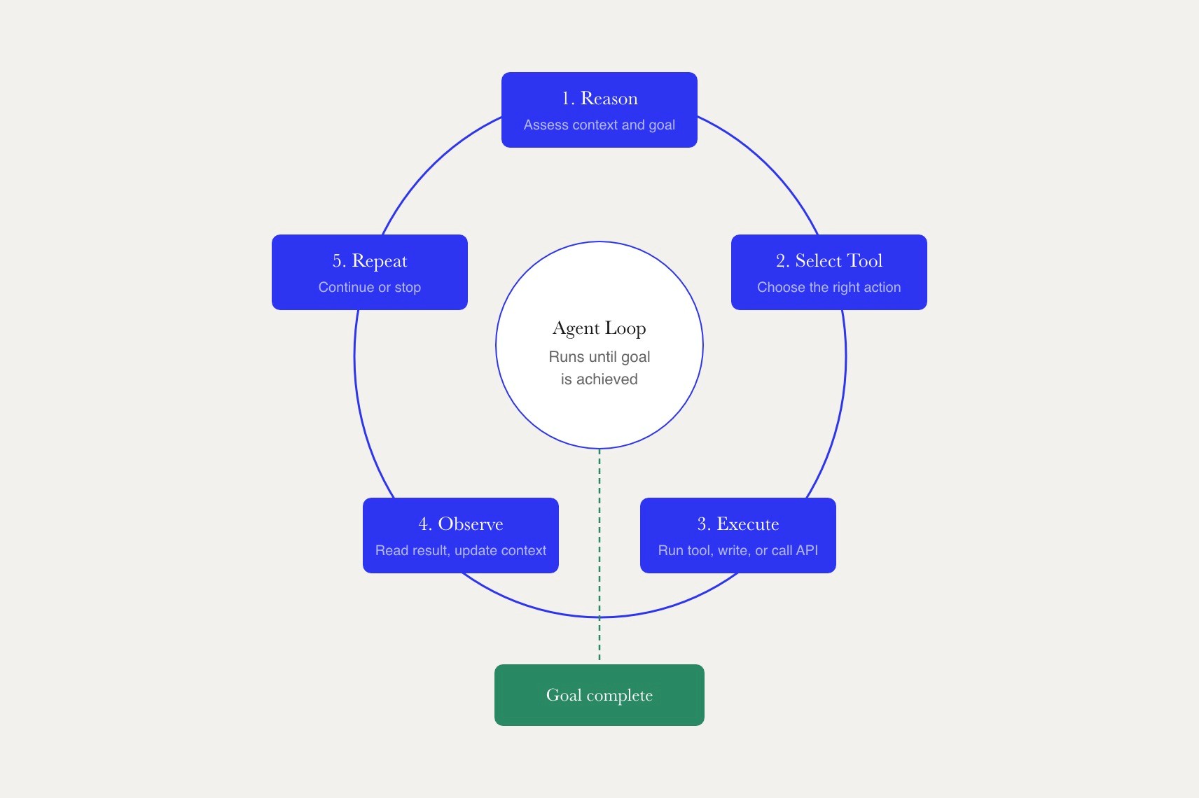 Five cobalt nodes arranged in a clockwise cycle — Reason, Select Tool, Execute, Observe, Repeat — surrounding a white center node labeled "Agent Loop." An emerald "Goal complete" node hangs below the center, reached when the loop exits.