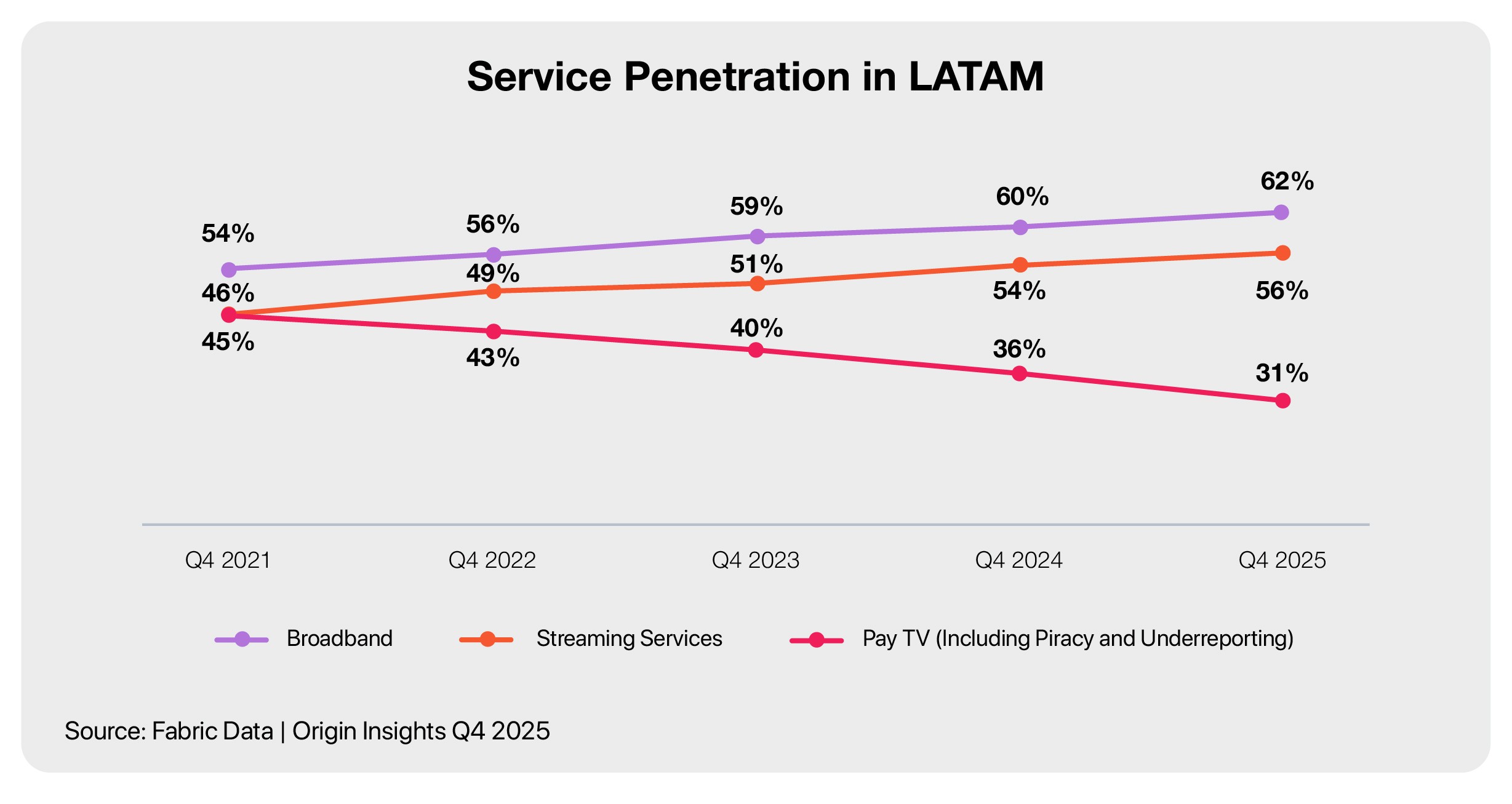 Service Penetration in LATAM