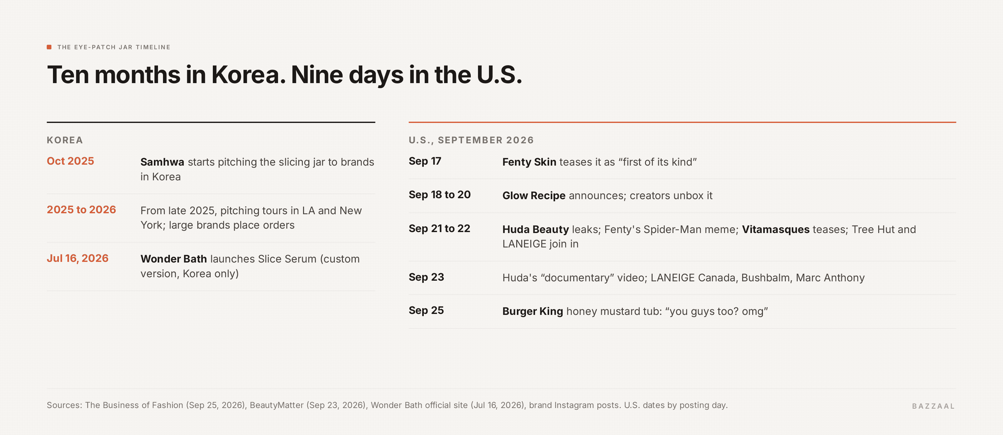 Timeline: Samhwa starts pitching in Korea in October 2025, Wonder Bath launches Slice Serum on July 16, 2026, then Fenty, Glow Recipe, Huda and Vitamasques tease the same jar between September 17 and 22, followed by brand memes and Burger King on September 25