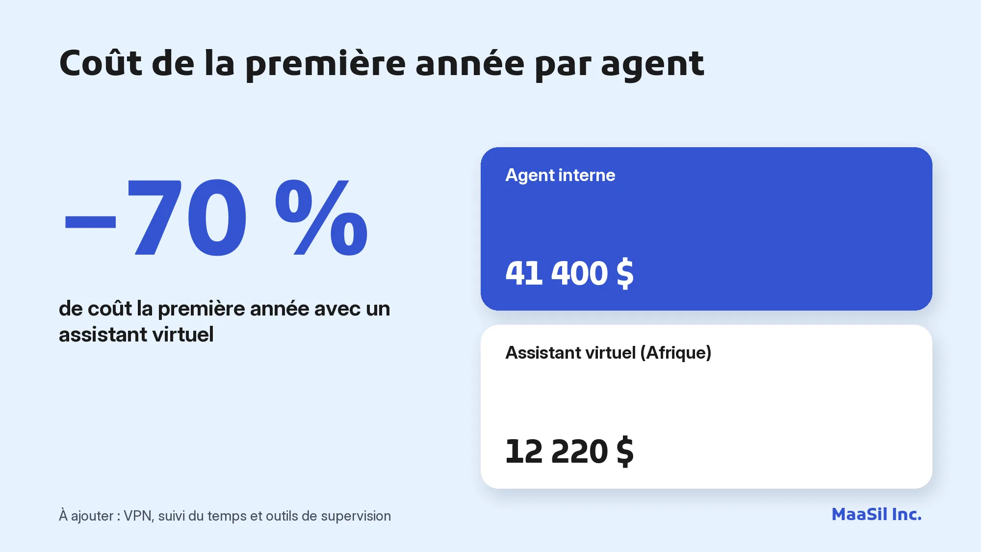 Infographie : un assistant virtuel de service client coûte 12 220 $ la première année contre 41 400 $ pour un agent interne