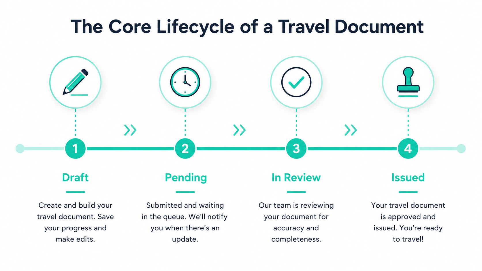 A four-step infographic illustrating the travel document lifecycle from draft, pending, and review to issued status.