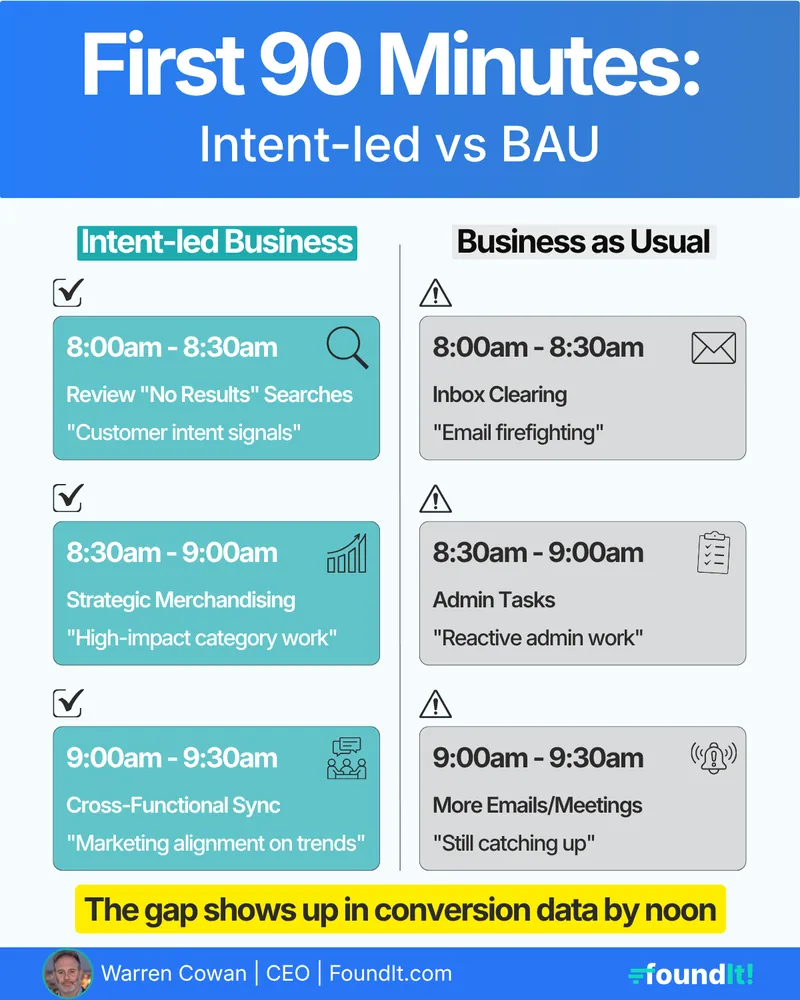FoundIt post: “First 90 Minutes”