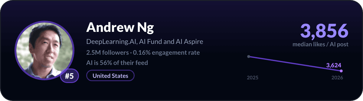 Andrew Ng, number 5 LinkedIn AI creator: 3,856 median likes per AI post, 2.5M followers