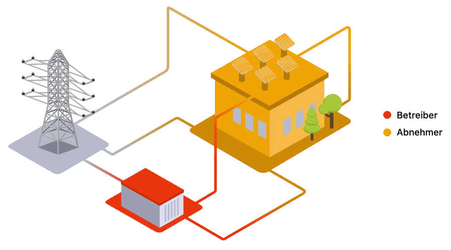 PPA mit Batterie ohne PV