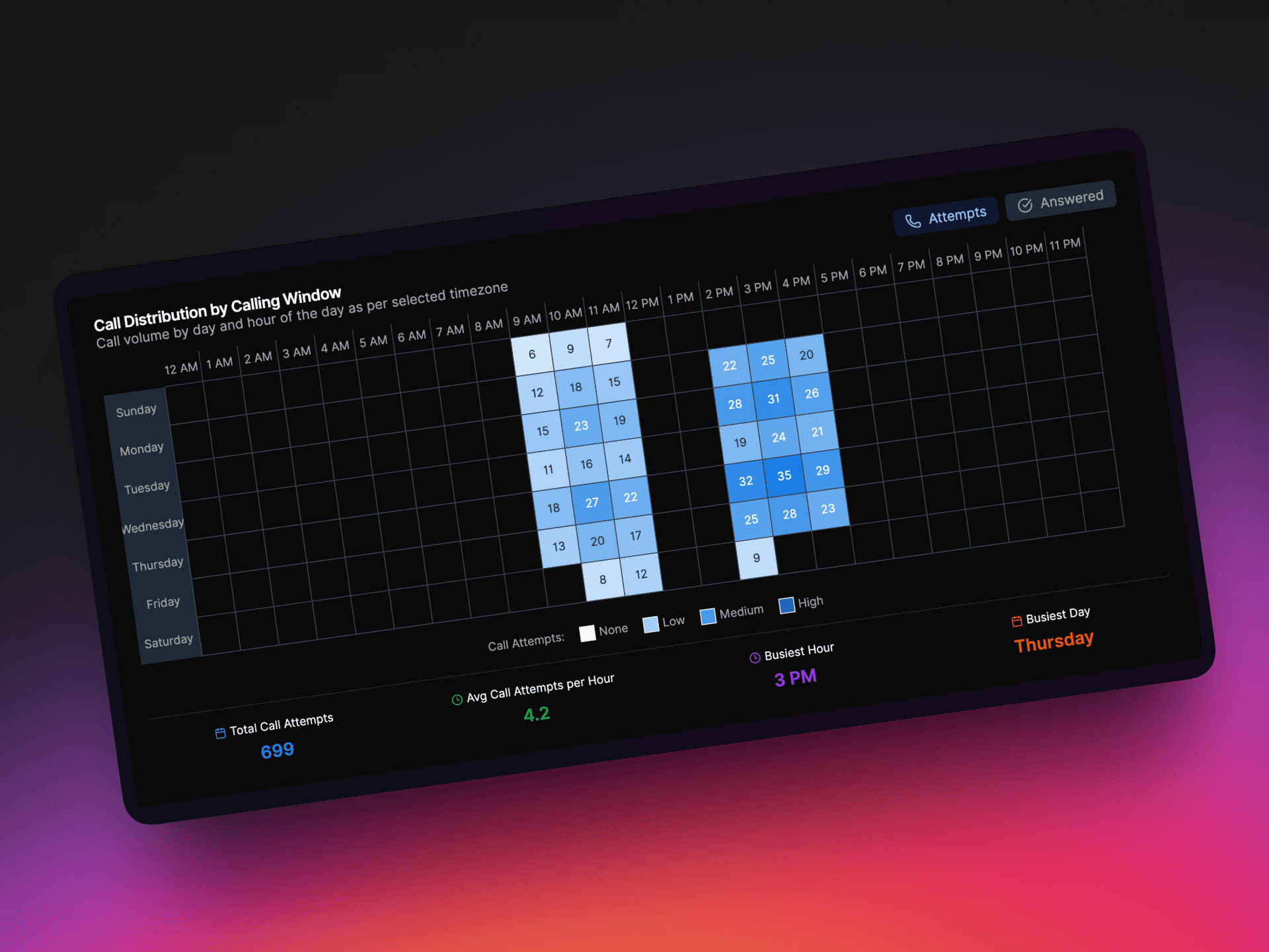 AI voice agent for customer service with live transfer capability - VoiceAIWrapper platform displaying call distribution heatmap by calling window showing AI voice agent performance across weekdays with 699 total call attempts, 4.2 average call attempts per hour, busiest hour at 3 PM on Thursday, featuring automated AI voice customer service with live transfer to human agents, real-time call tracking for attempts and answered calls, optimal scheduling insights, and seamless AI-to-human handoff for enhanced customer service automation. | VoiceAIWrapper