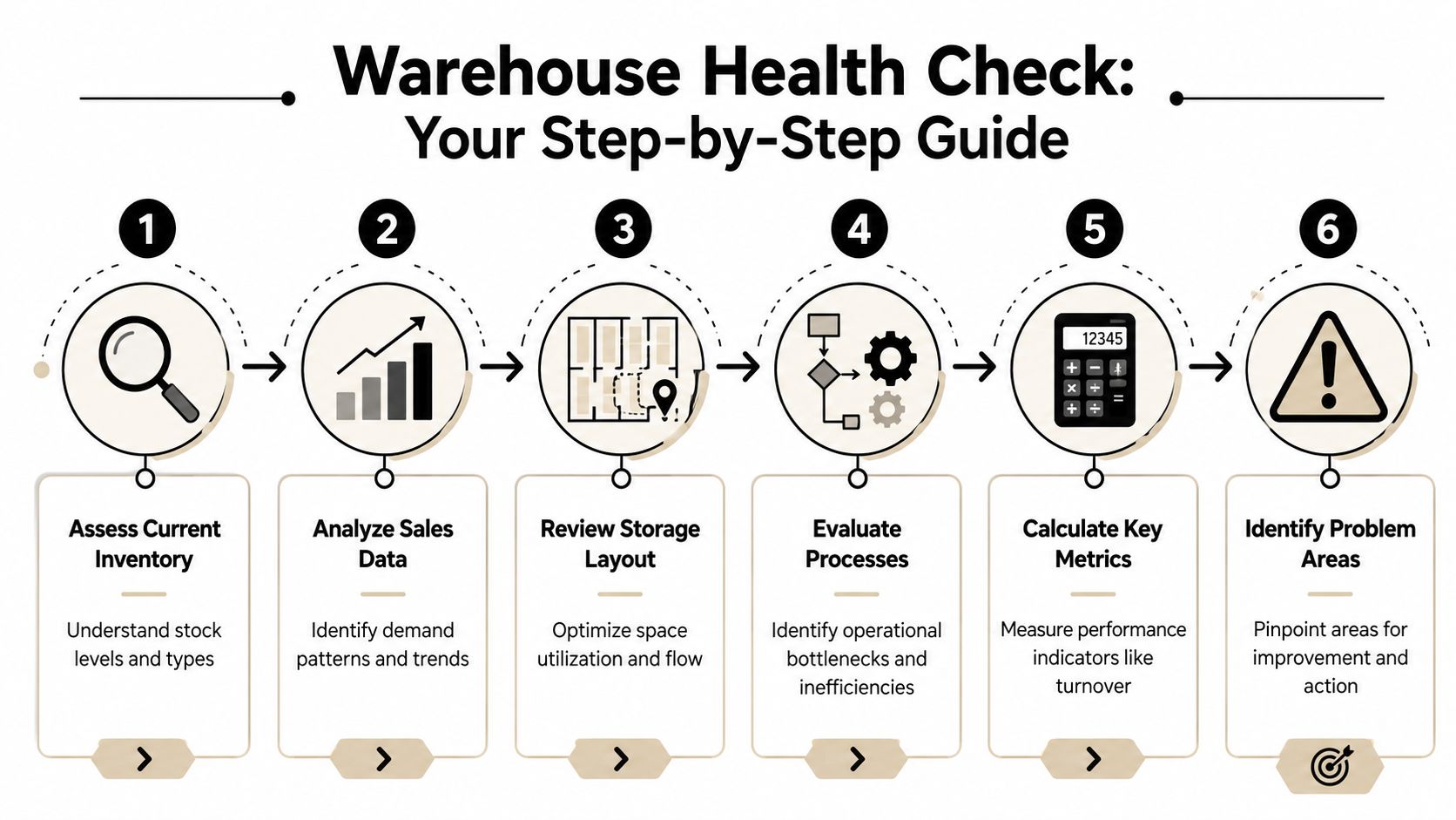 A six-step infographic guide titled Warehouse Health Check for optimizing inventory management and operational efficiency.